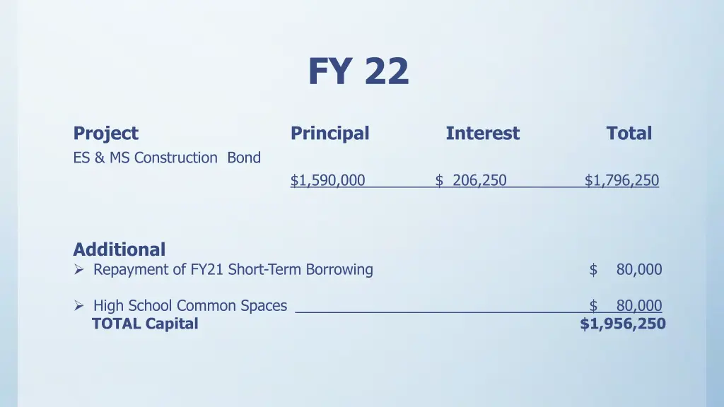 fy 22