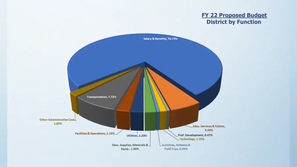 fy 22 proposed budget district by function