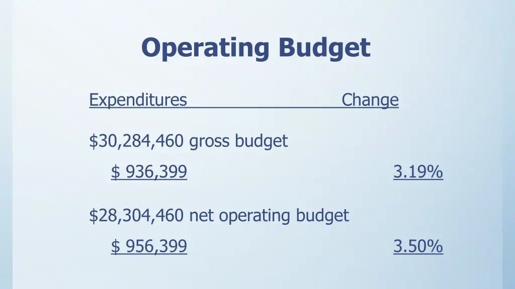 operating budget