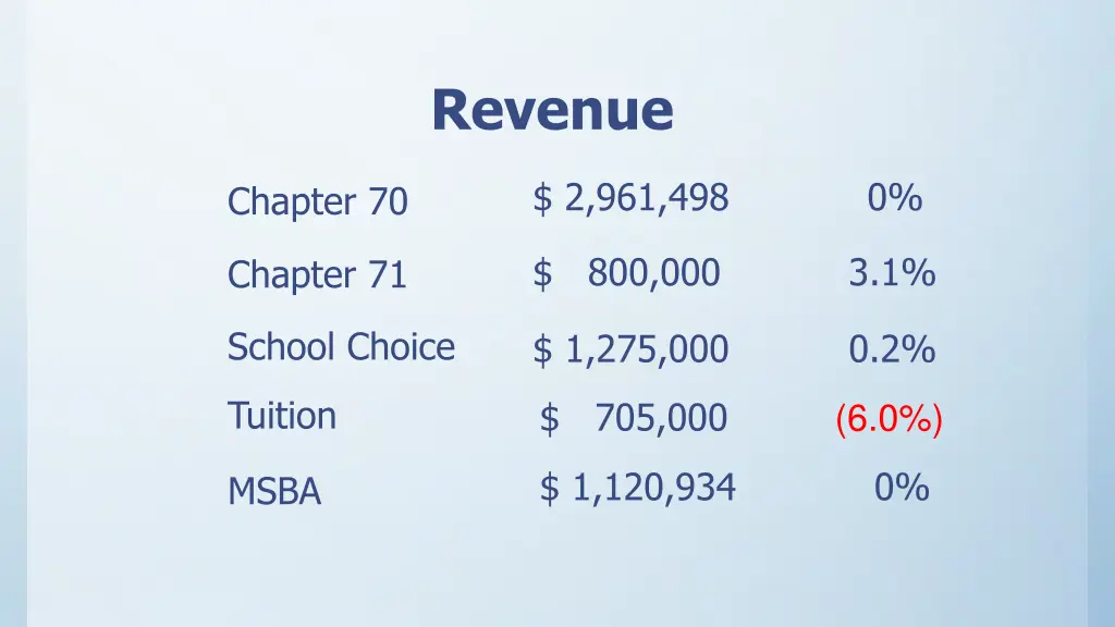 revenue