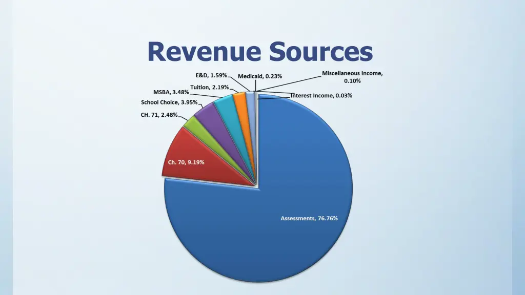 revenue sources