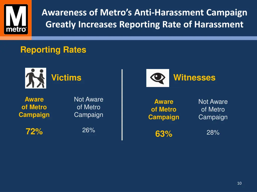 awareness of metro s anti harassment campaign