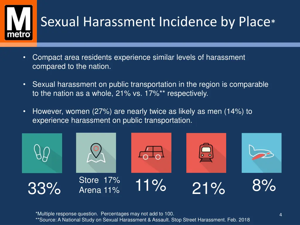 sexual harassment incidence by place