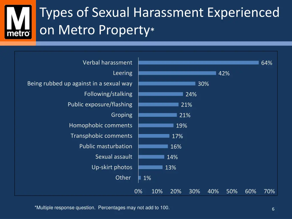 types of sexual harassment experienced on metro
