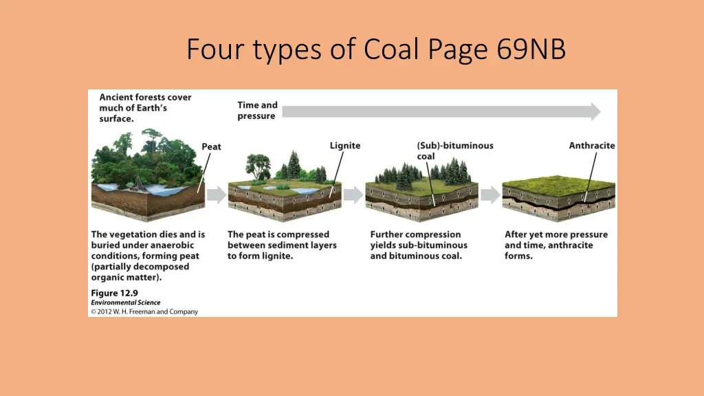 four types of coal page 69nb