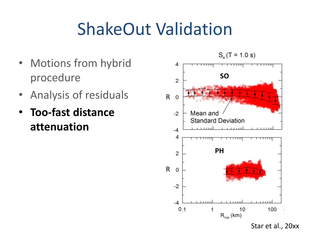 shakeout validation 2