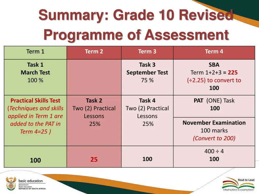 summary grade 10 revised programme of assessment