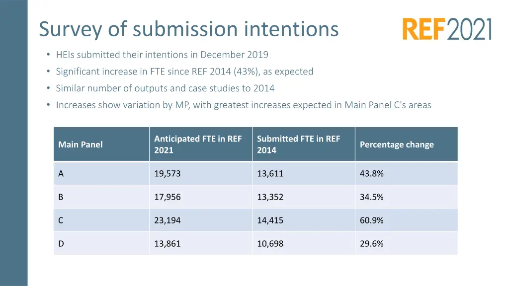 survey of submission intentions
