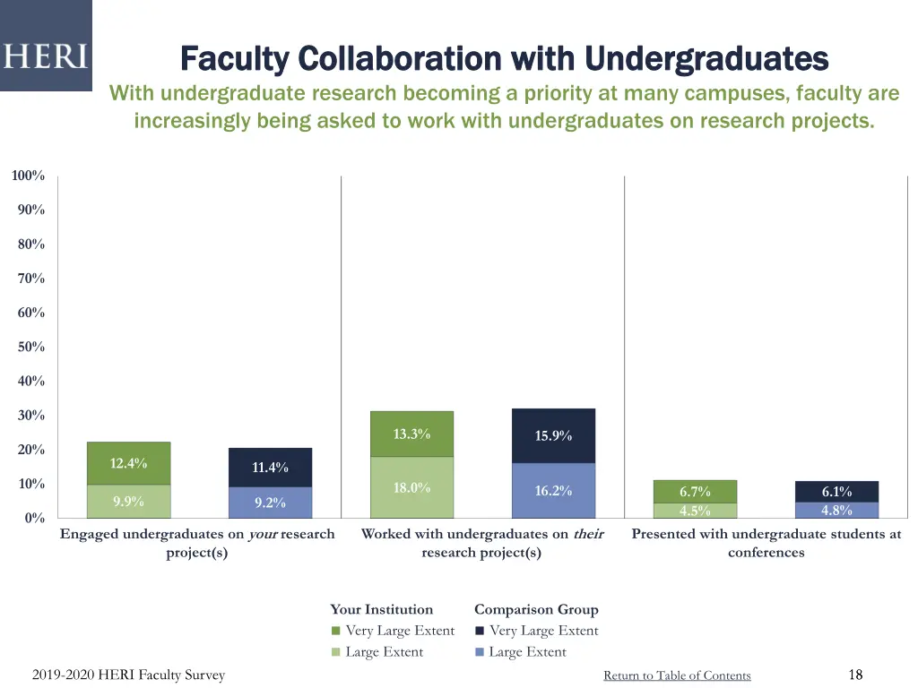 faculty collaboration with undergraduates faculty