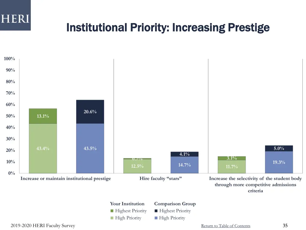 institutional priority increasing prestige