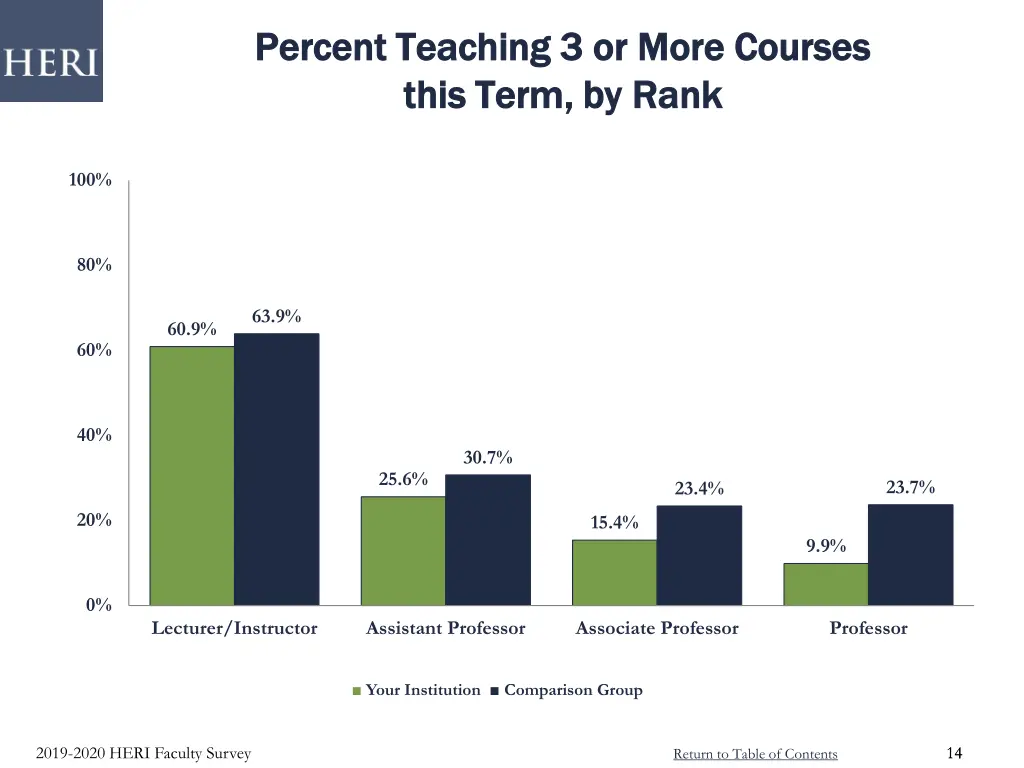 percent teaching 3 or more courses percent
