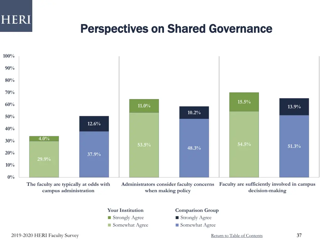 perspectives on shared governance perspectives