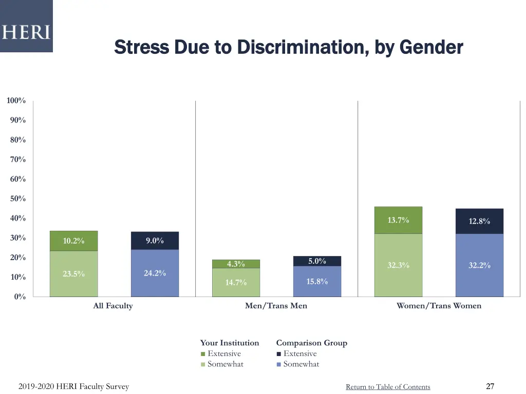 stress due to discrimination by gender stress