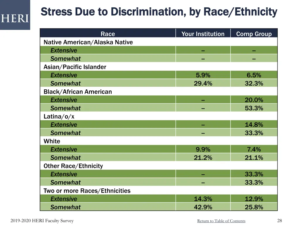 stress due to discrimination by race ethnicity