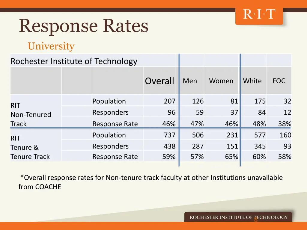 response rates university rochester institute