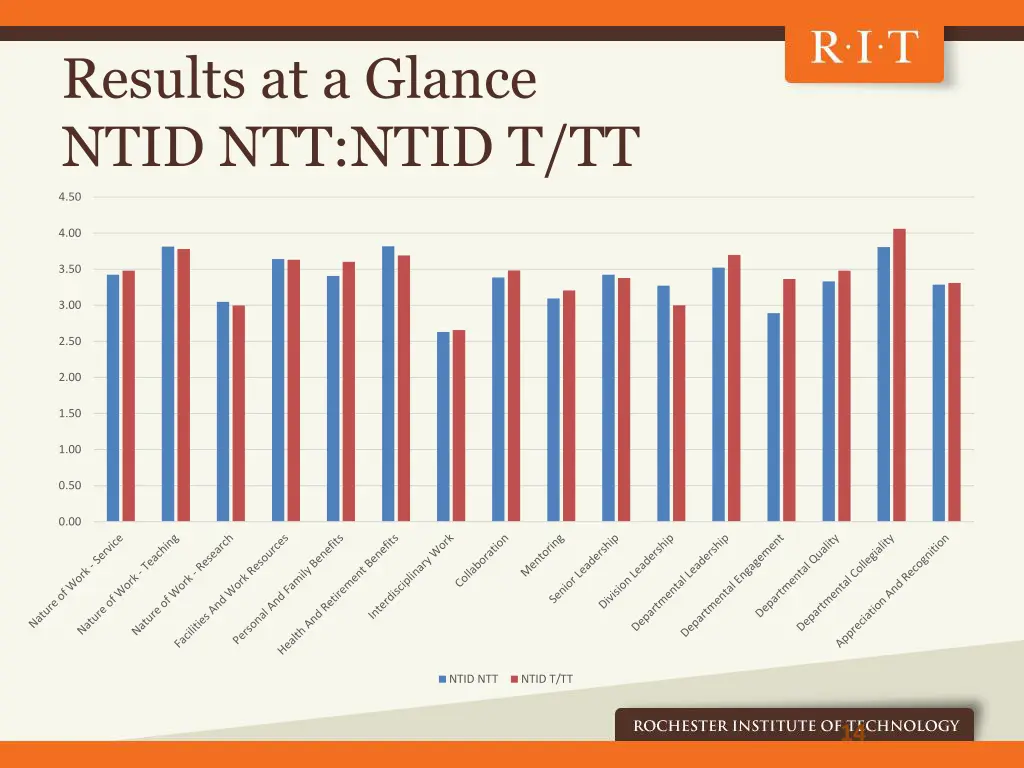 results at a glance ntid ntt ntid t tt