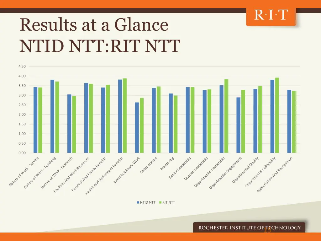results at a glance ntid ntt rit ntt