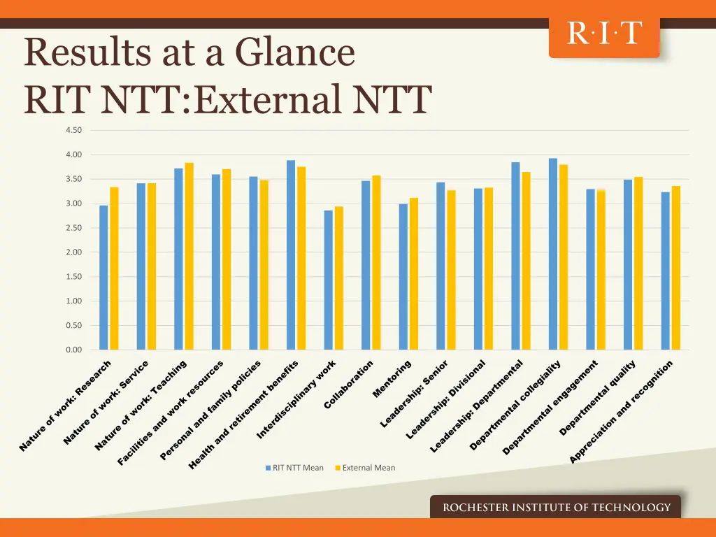 results at a glance rit ntt external ntt 4 50