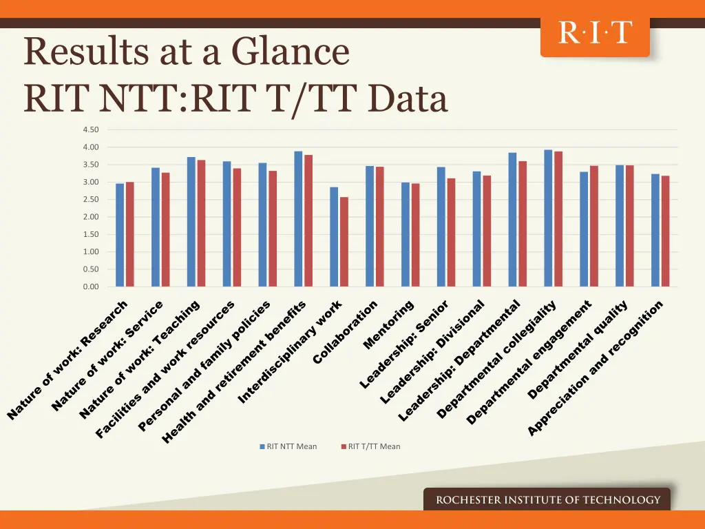 results at a glance rit ntt rit t tt data