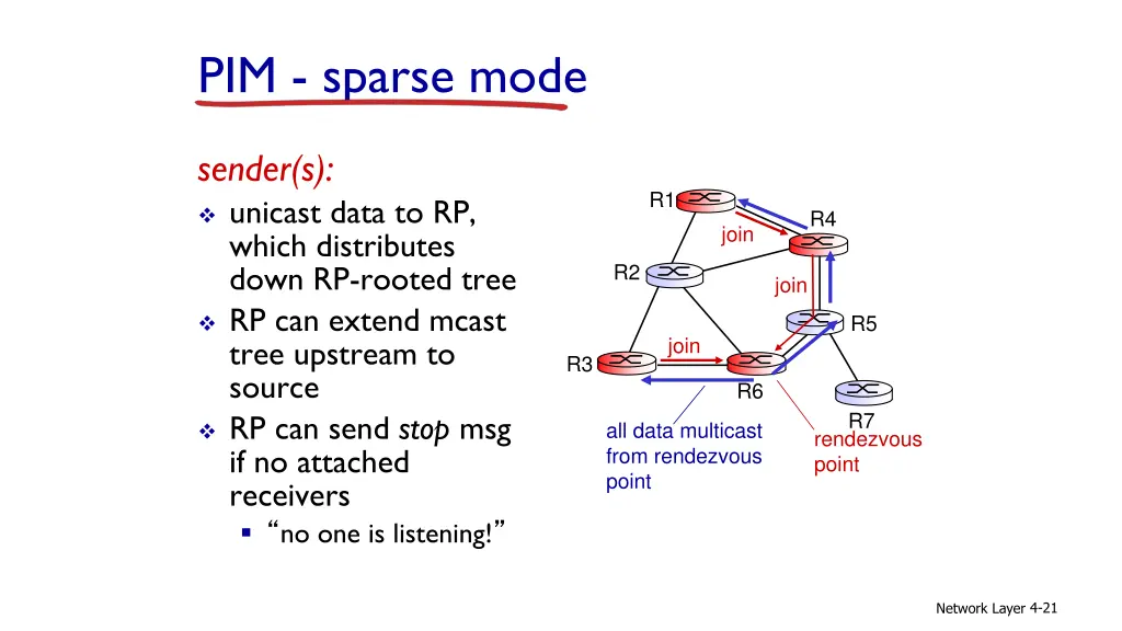 pim sparse mode 1