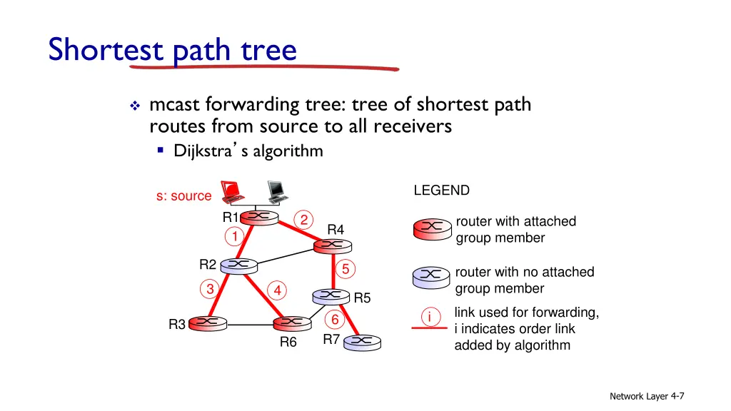 shortest path tree