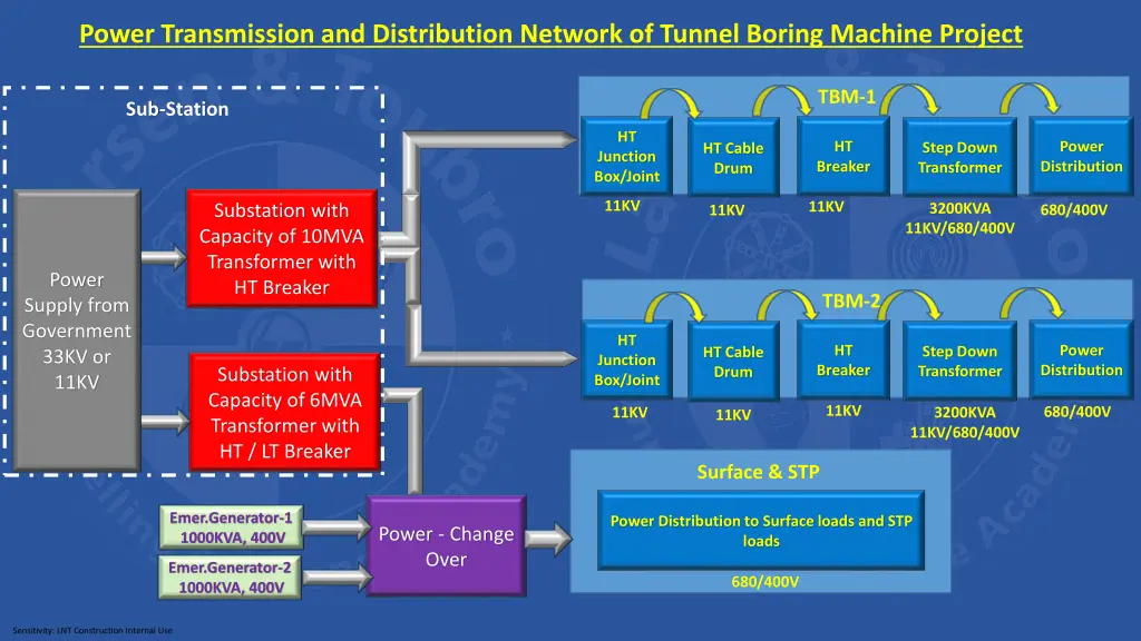 power transmission and distribution network 3