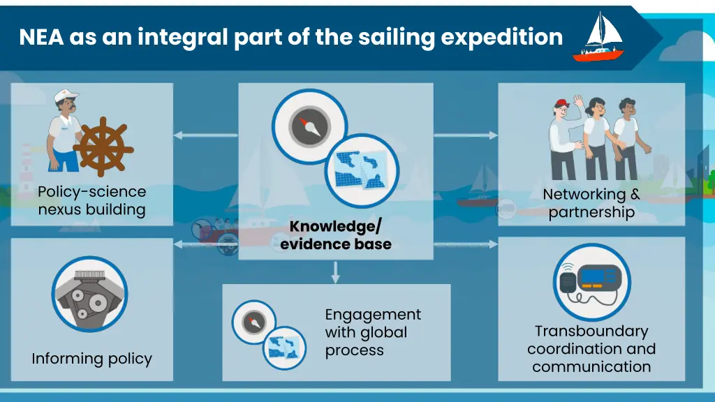 nea as an integral part of the sailing expedition