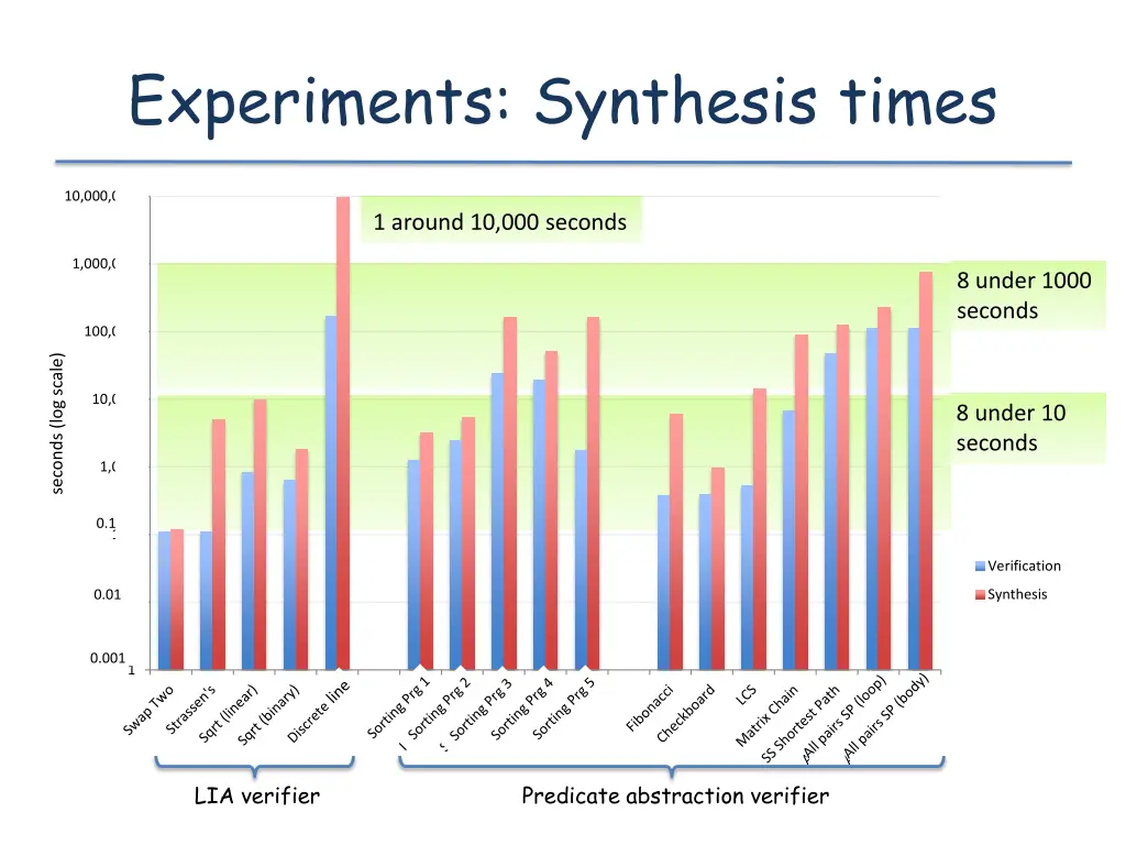 experiments synthesis times
