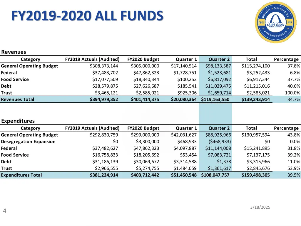fy2019 2020 all funds