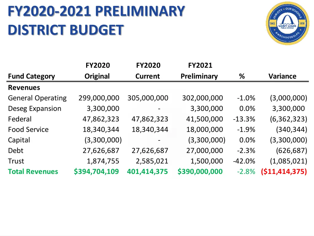 fy2020 2021 preliminary district budget