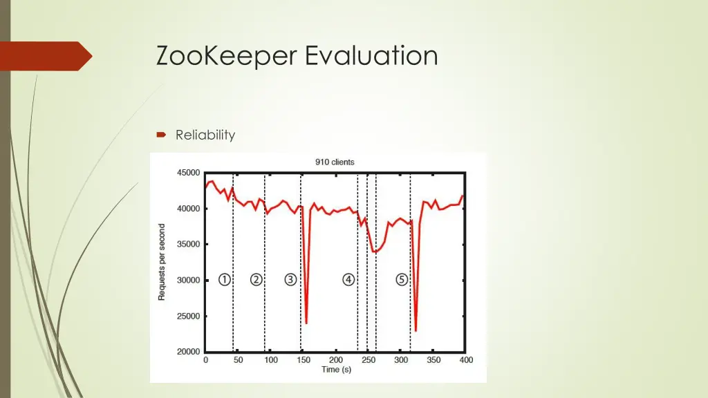 zookeeper evaluation 1