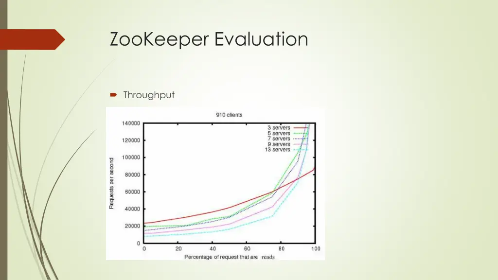 zookeeper evaluation