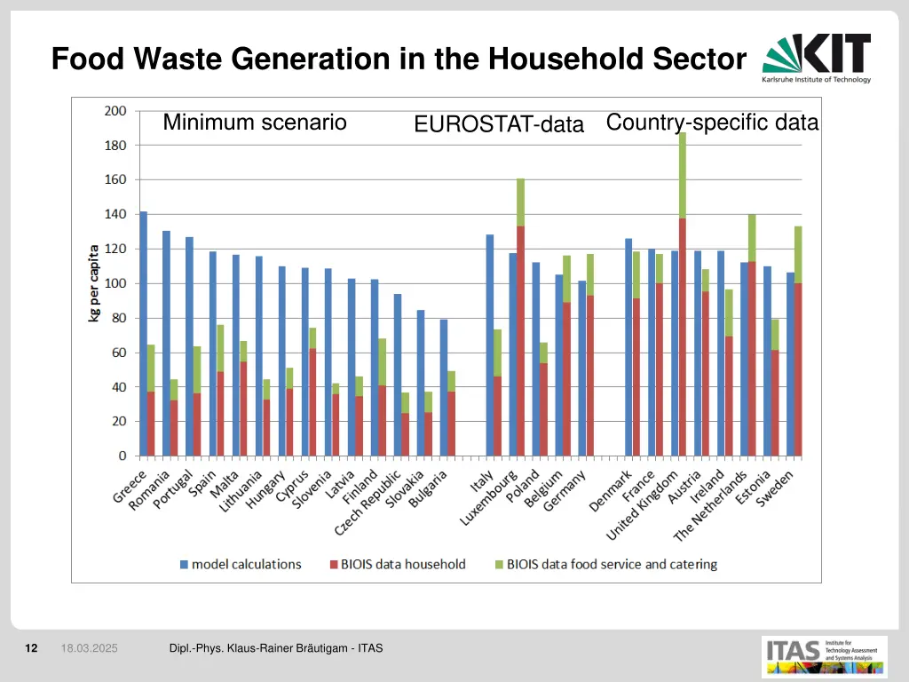 food waste generation in the household sector