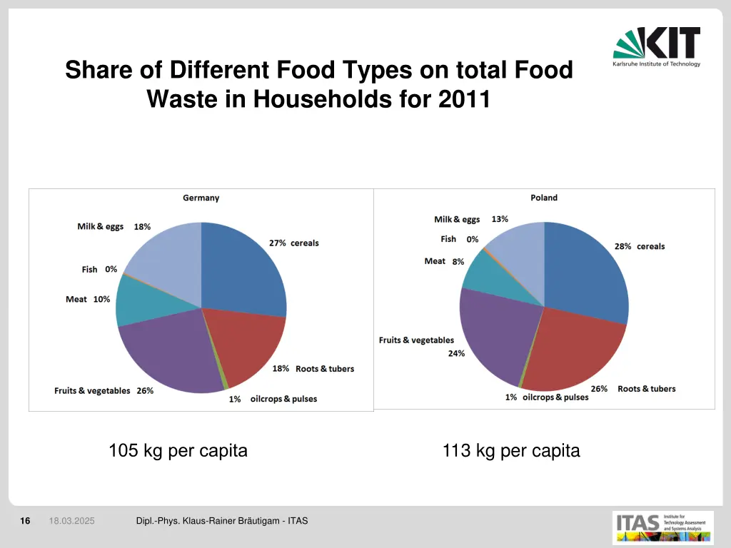 share of different food types on total food waste 1