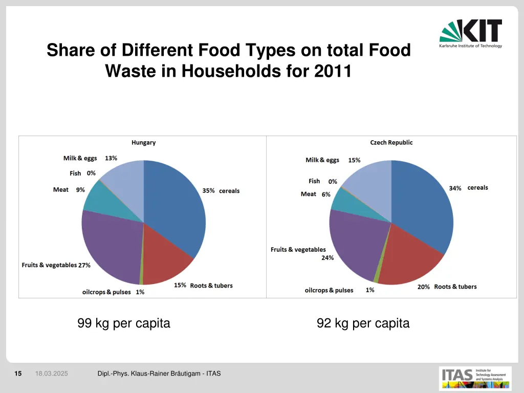 share of different food types on total food waste