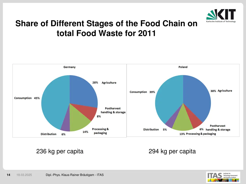 share of different stages of the food chain 1