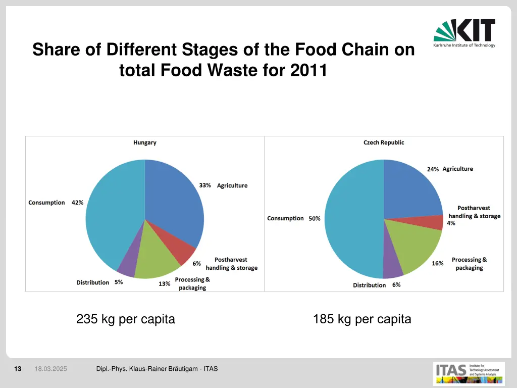share of different stages of the food chain