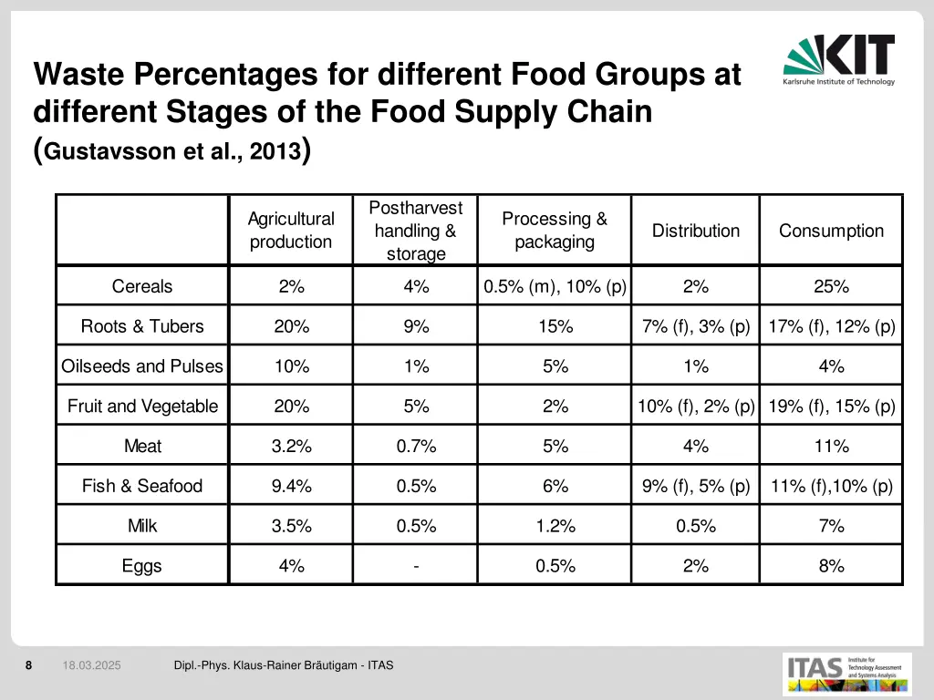 waste percentages for different food groups