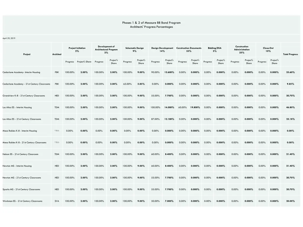 phases 1 2 of measure bb bond program architects