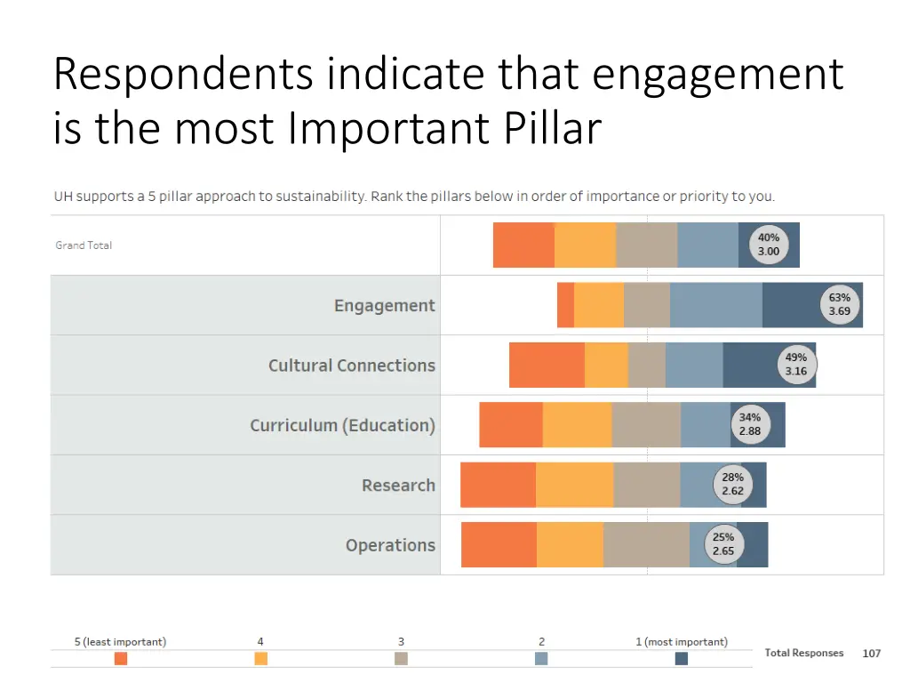 respondents indicate that engagement is the most