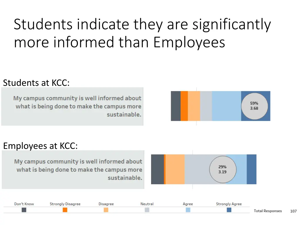 students indicate they are significantly more