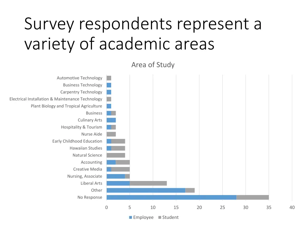 survey respondents represent a variety