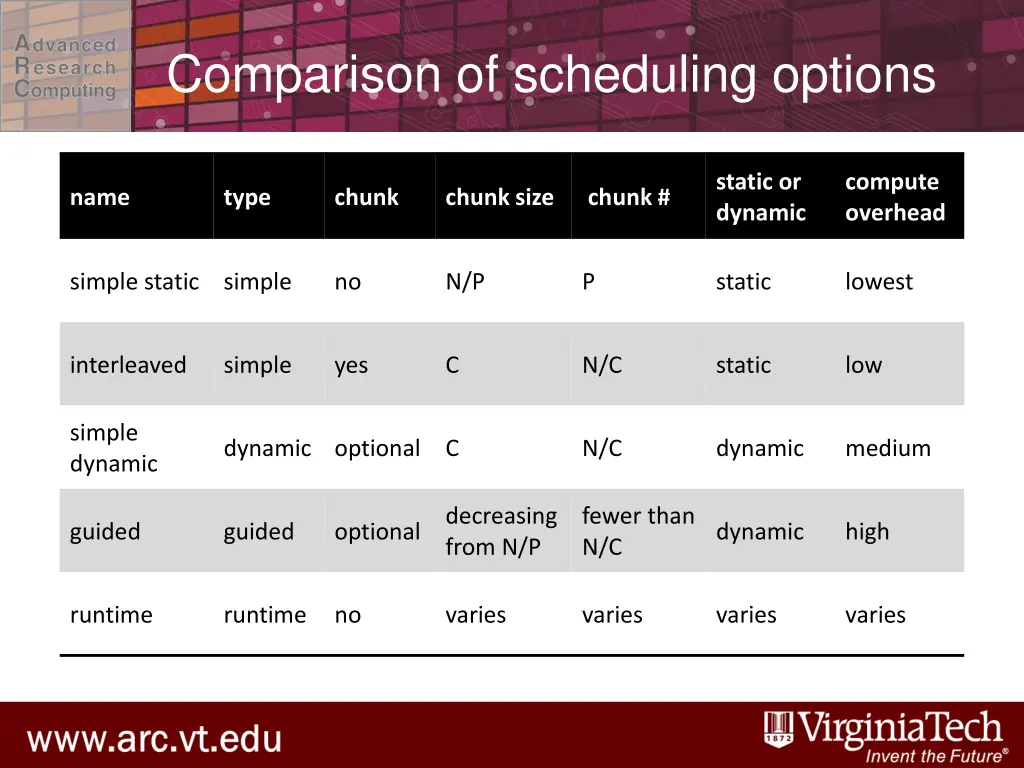 comparison of scheduling options