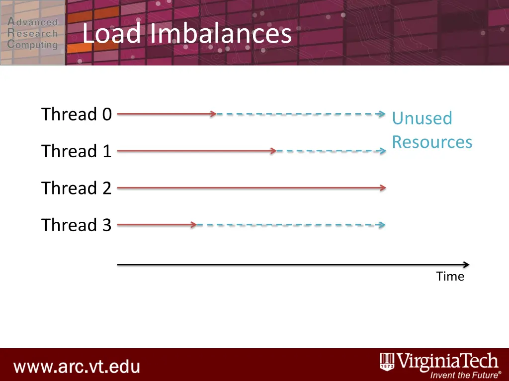 load imbalances