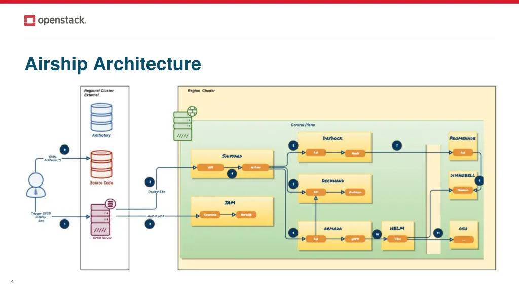 airship architecture