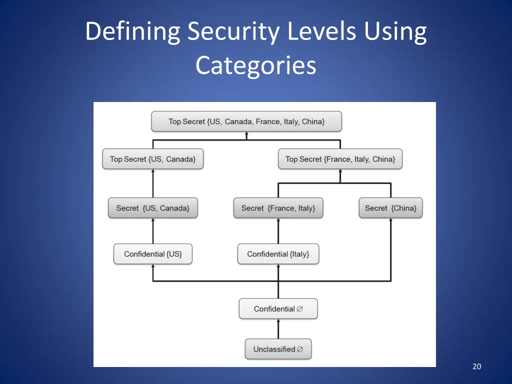 defining security levels using categories