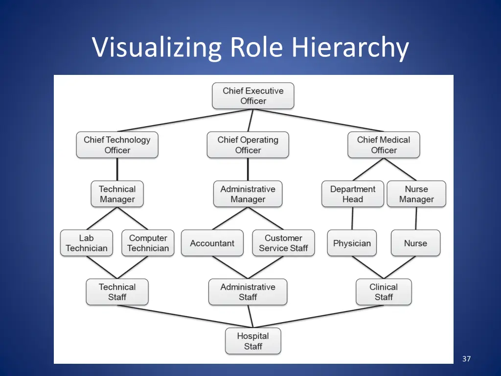 visualizing role hierarchy