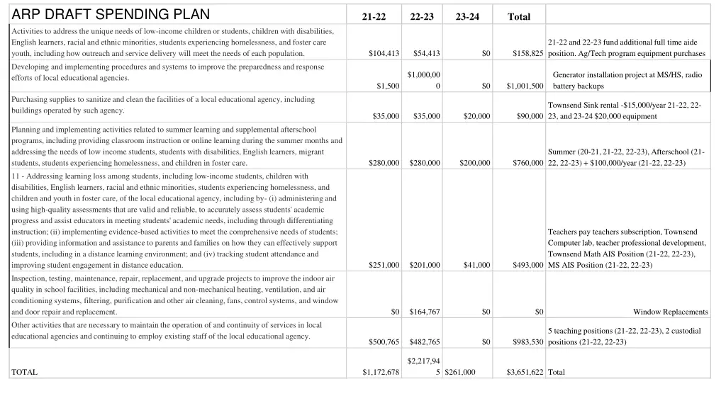 arp draft spending plan