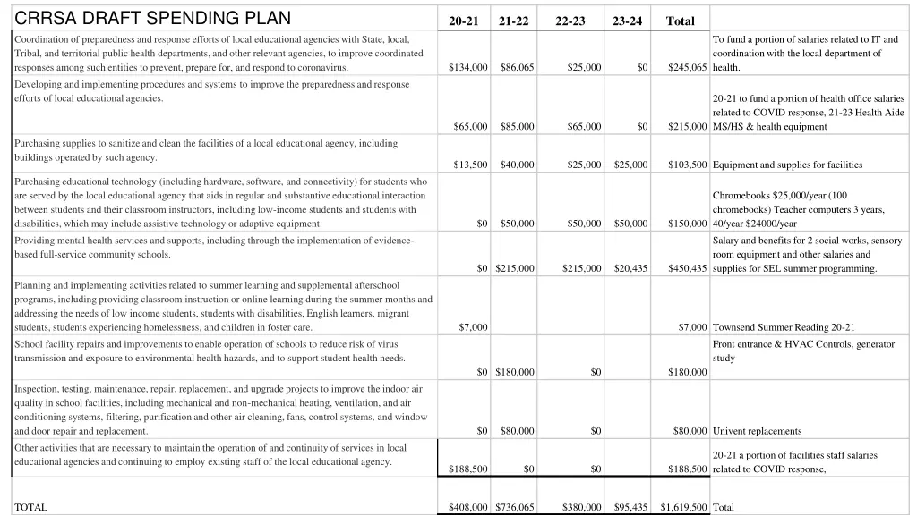 crrsa draft spending plan