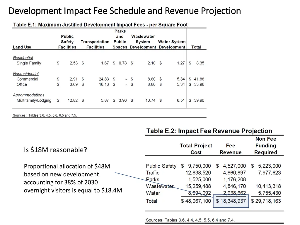 development impact fee schedule and revenue